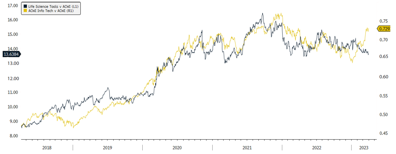 Chart 2: Life science companies vs. technology