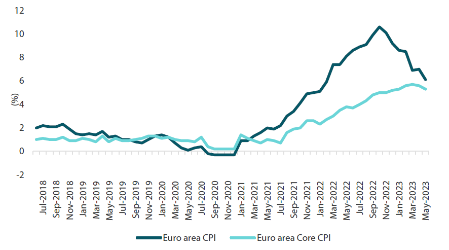Chart 2: Euro area inflation
