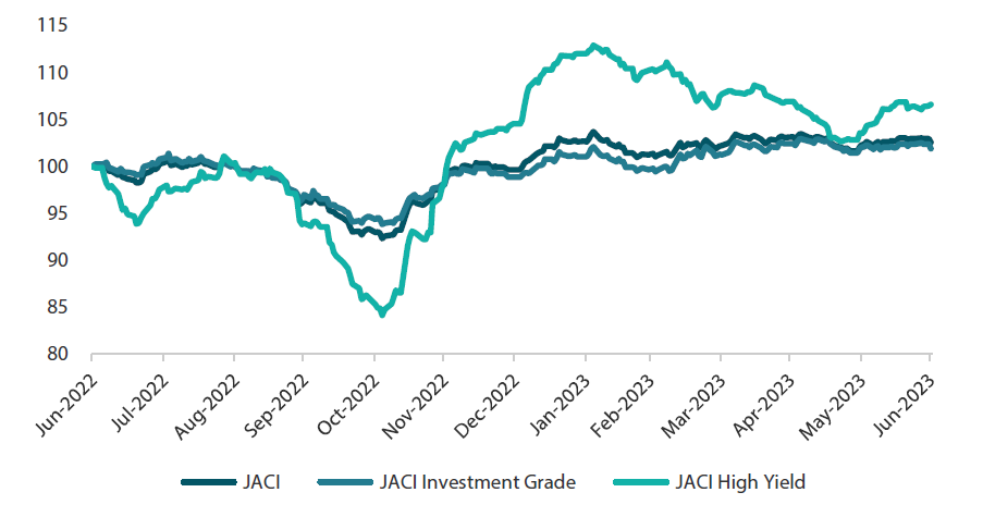 JP Morgan Asia Credit Index (JACI)