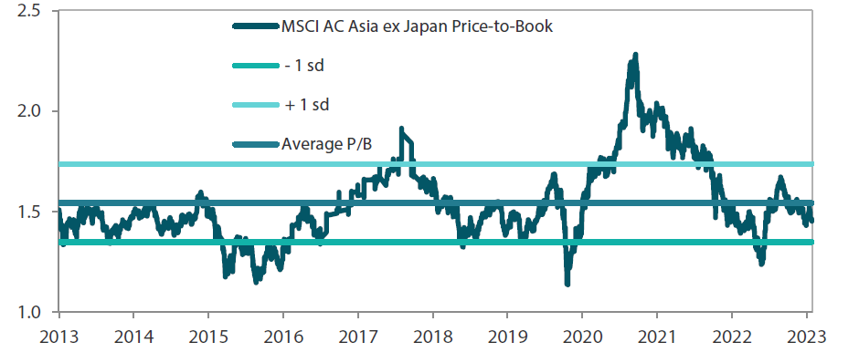  MSCI AC Asia ex Japan price-to-book