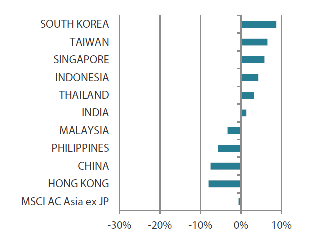 MSCI AC Asia ex Japan Index