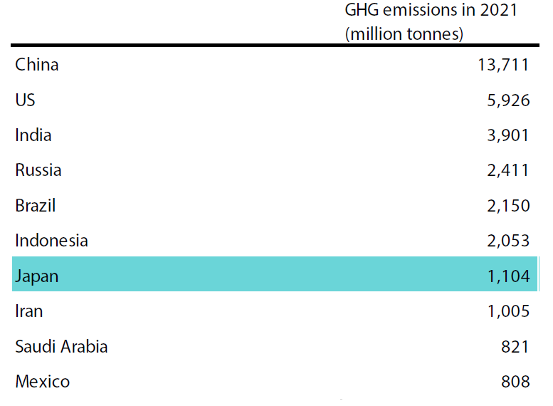 The world's top GHG emitters