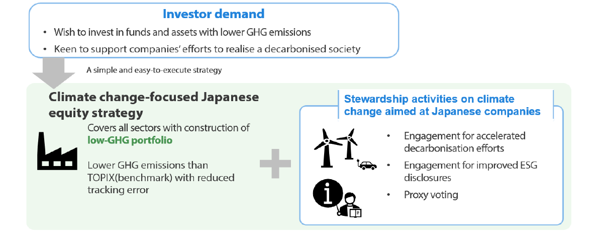 Exhibit 1: Climate change-focused Japanese equity strategy's objectives