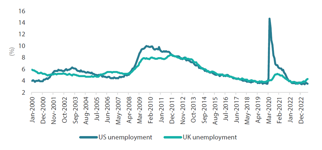 Chart 3: UK and US unemployment rates