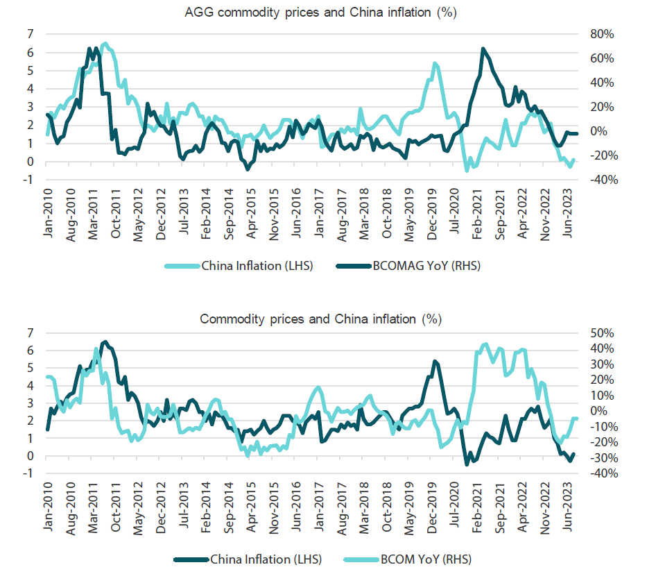  2: China's inflation and commodity prices move in tandem