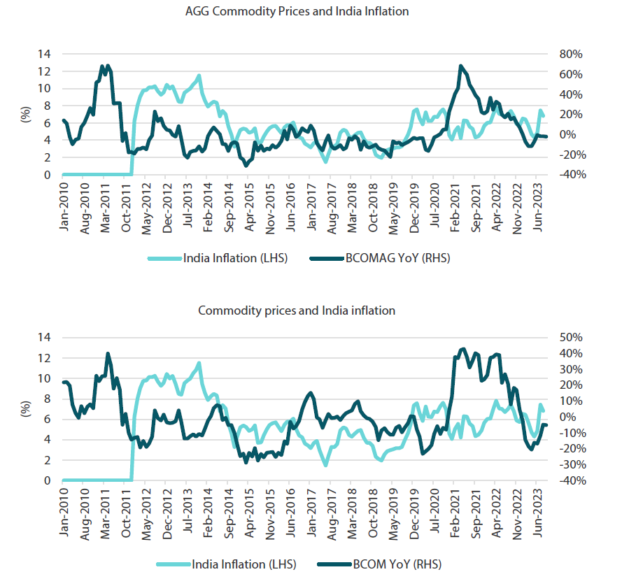 Chart 5: India's intertwined Inflation and commodity prices