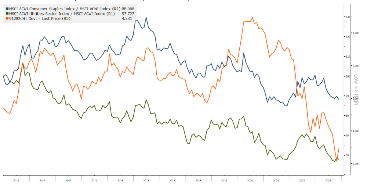 Chart 1: Consumer staples, utilities and 10-year US bond yields