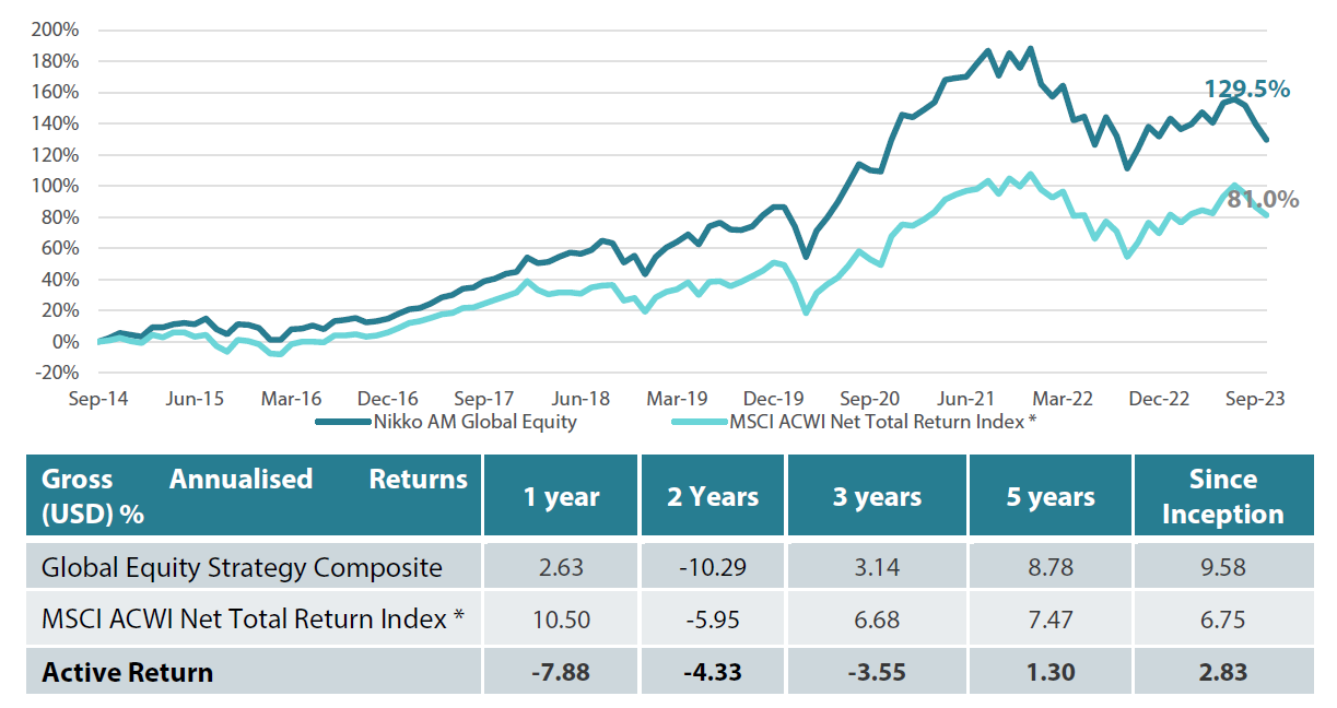 Global Equity strategy composite performance to October 2023