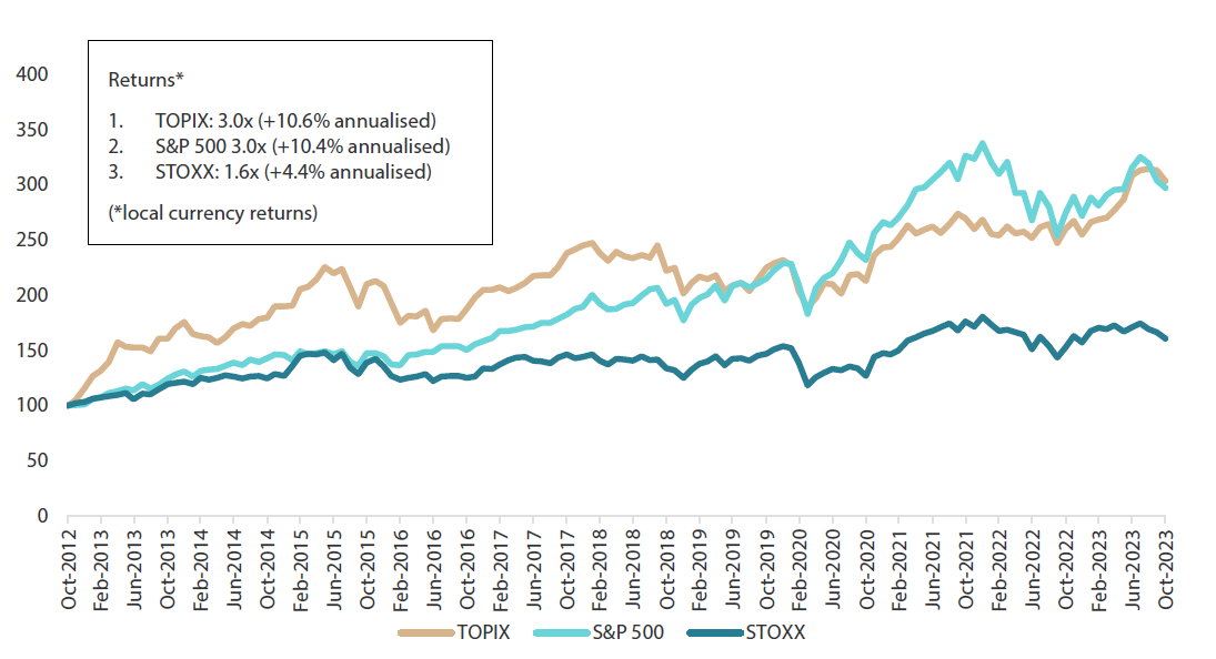Chart 3: TOPIX has gone toe to toe with the S&P 500 over the past decade