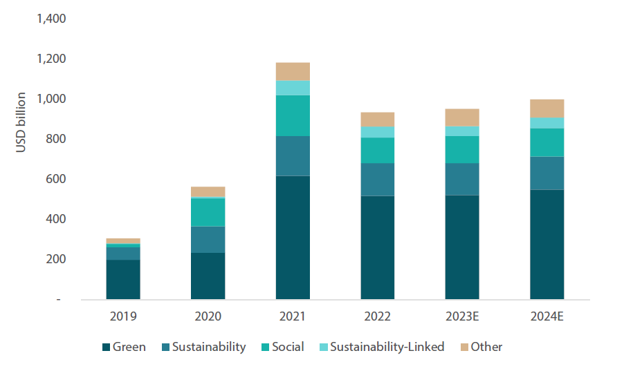Chart 1: Green, sustainability and social bond issuance