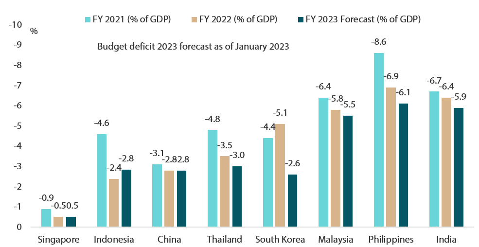 Asia's budget deficits are likely to narrow going forward