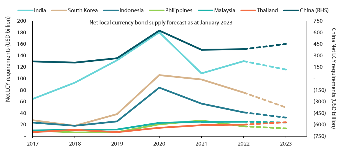 Net issuance of Asia local currency bonds projected to be lower in 2023