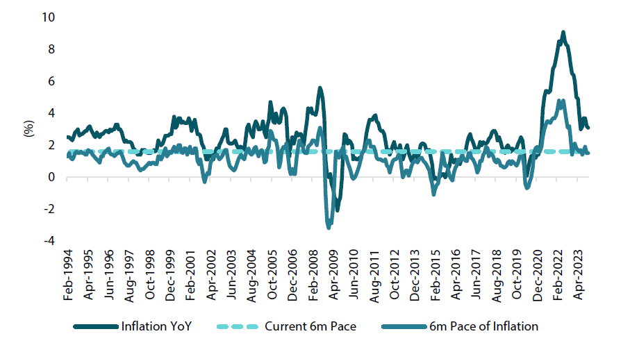 Chart 4: US monthly inflation—YoY and 6-month pace