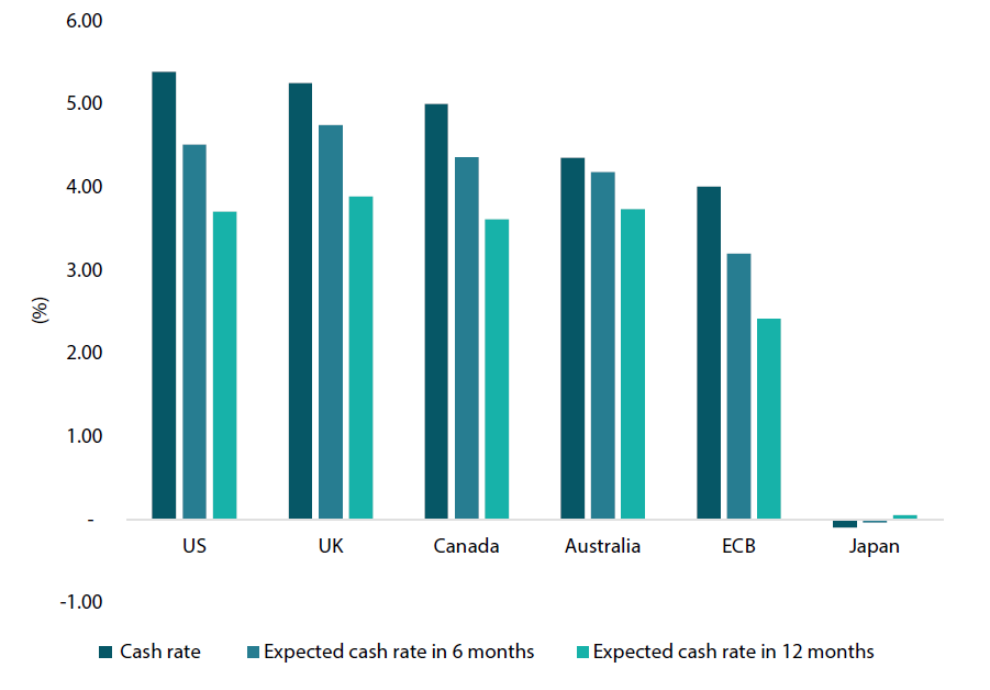 Chart 5: Cash rate expectations