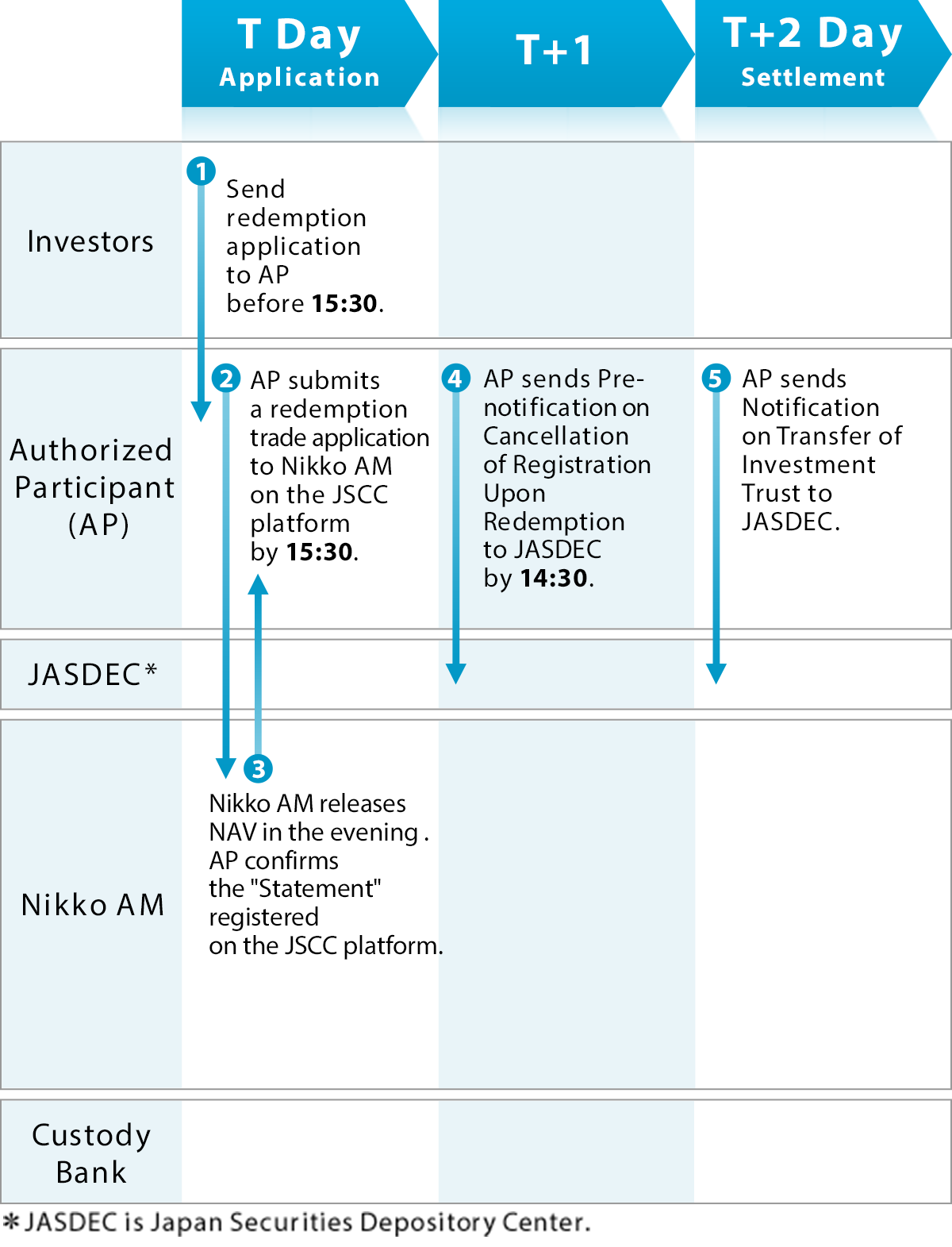 Redemption flow for in-kind Creation/Redemption Type ETF（Not using obligation assumption service by JSCC）
