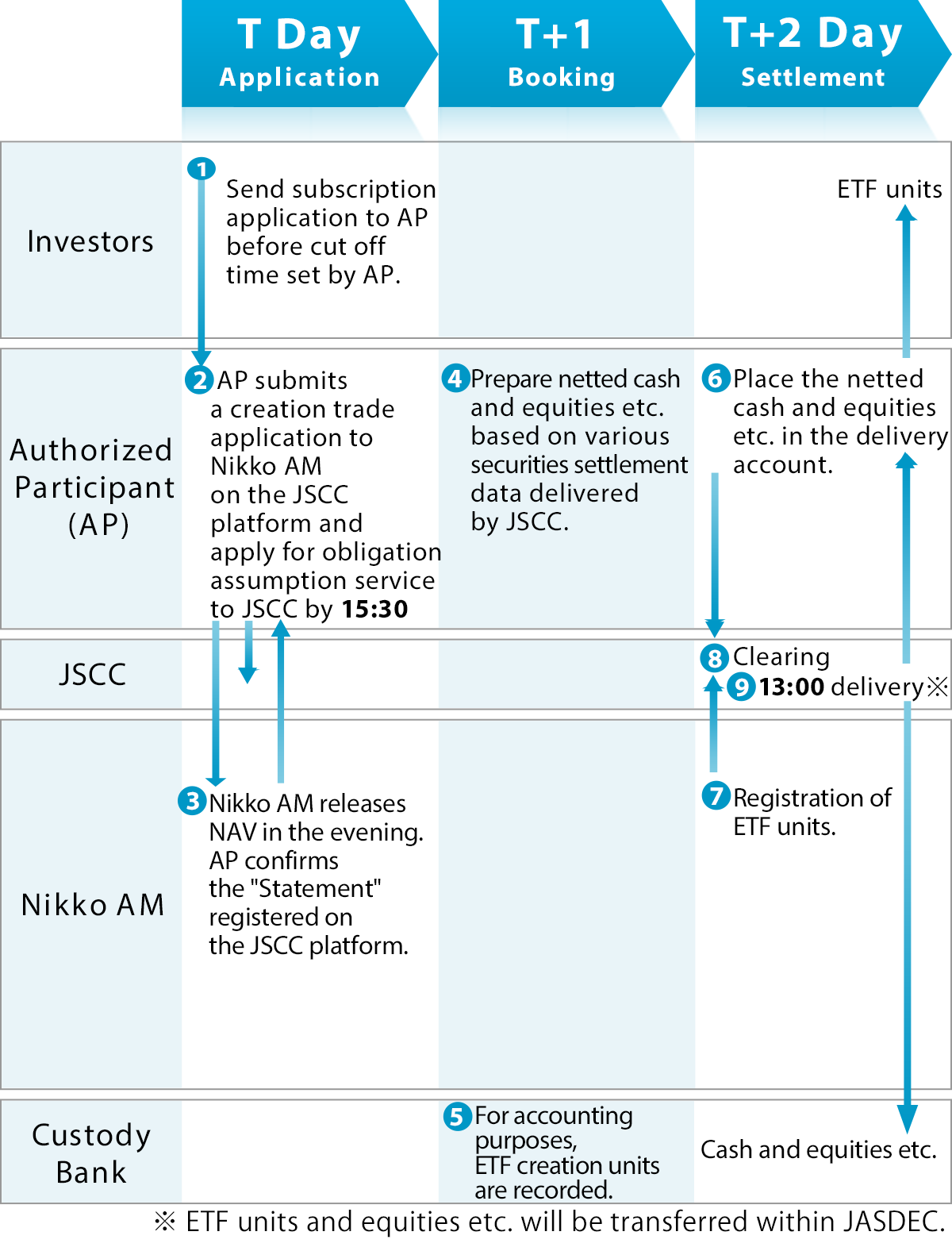 Creation Flow for In-kind Creation/Redemption Type ETFs（Using obligation assumption service by JSCC）