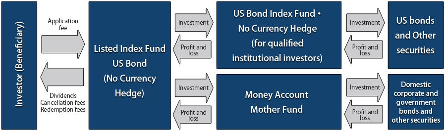 Listed Index Fund US Bond (No Currency Hedge) structure