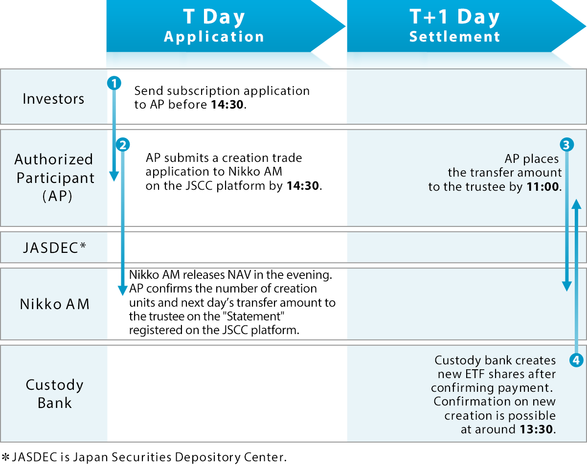 Cash Creation/Redemption Type ETFs