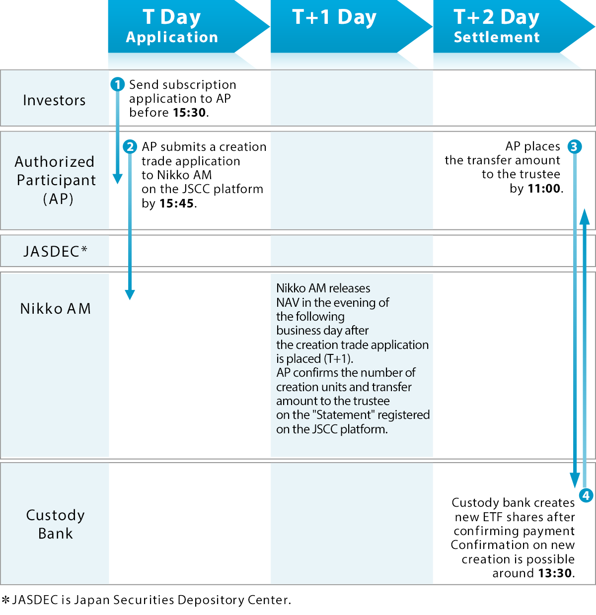 Cash Creation/Redemption Type ETFs