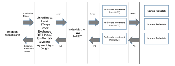 Listed Index 		Fund J-REIT (Tokyo Stock Exchange REIT Index) Bi-Monthly Dividend Payment Type (Mini)
		
