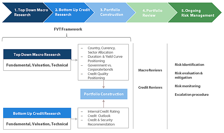 Nikko Asset Management Asian Fixed Income FVT Framework