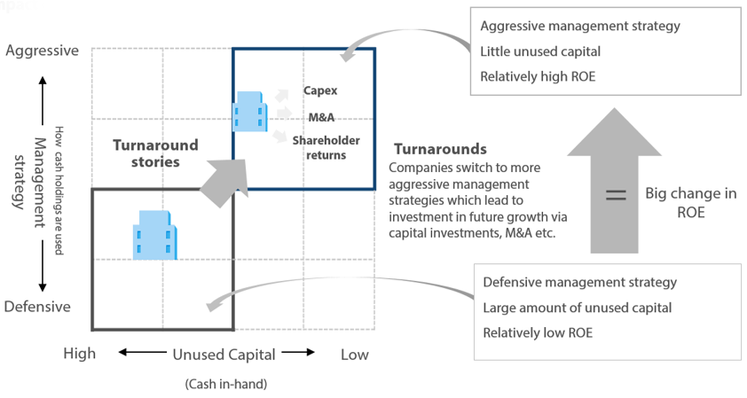 Impact of Management Strategies