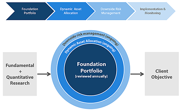 Nikko Asset Management Multi-Asset investment process
